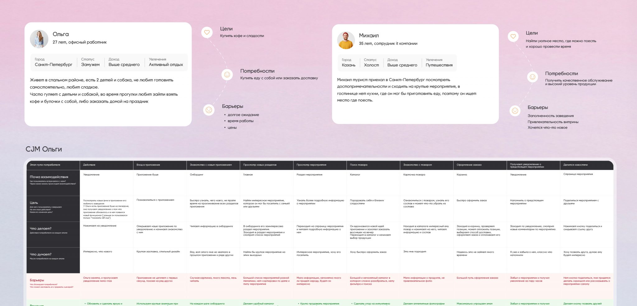 Аналитика: CJM, AS IS / TO BE, новая структура