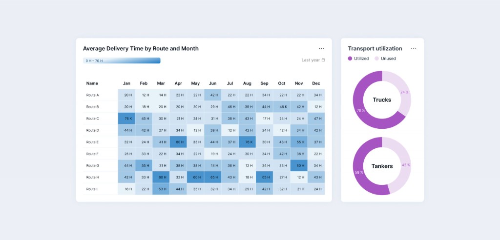 Среднее время доставки по маршрутам и месяцам