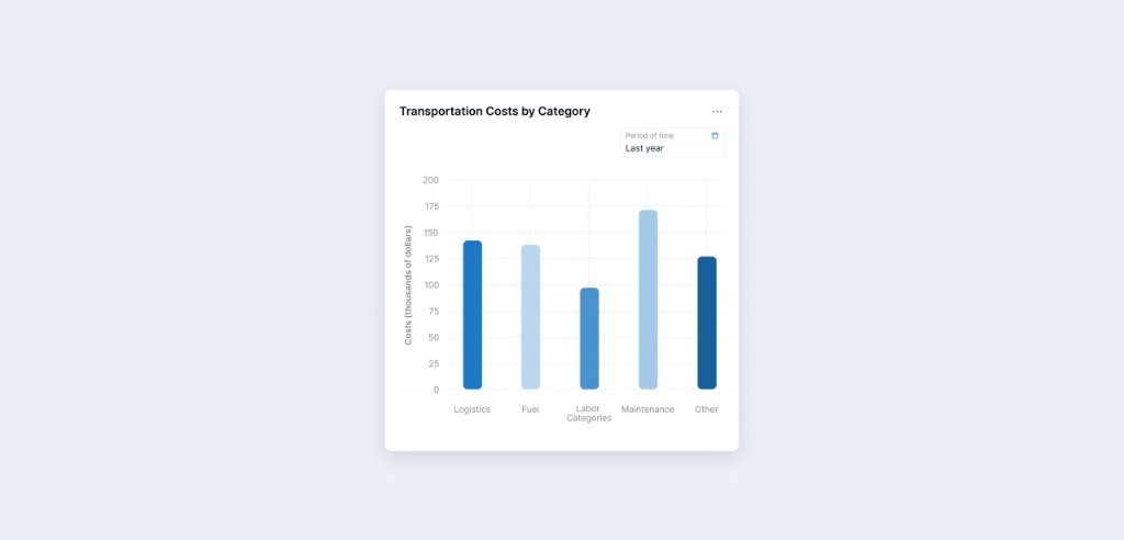 Транспортные расходы по категориям